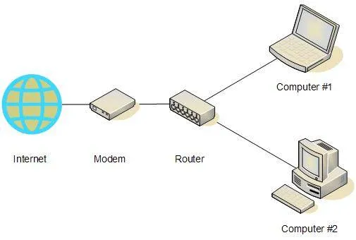 Network router directing traffic to multiple destinations
